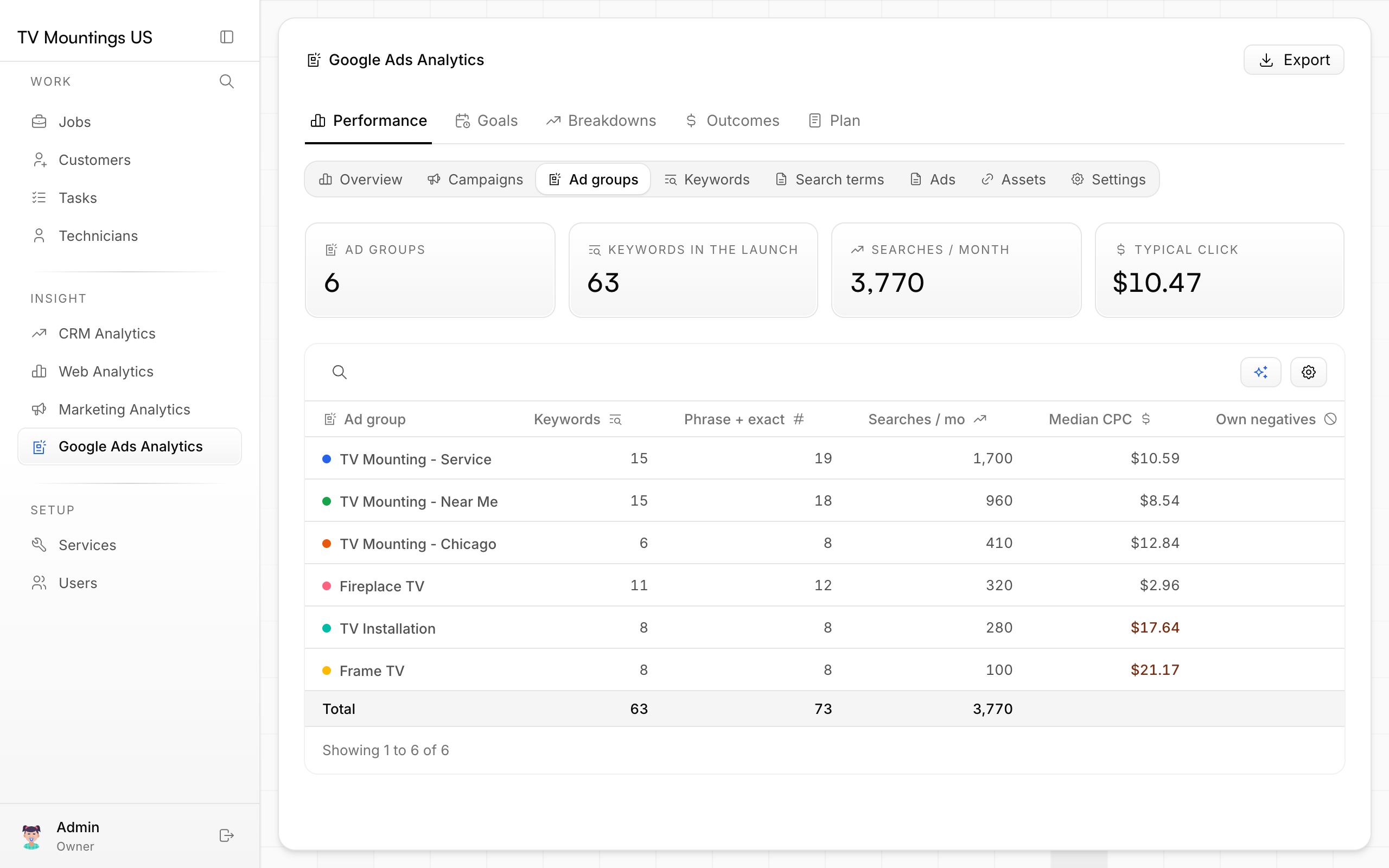 6 ad groups with their searches and cost per click